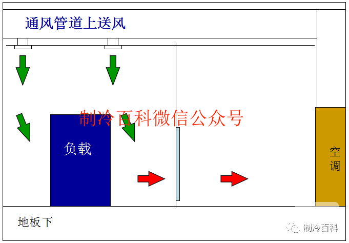 精密空調(diào)送風(fēng)方式