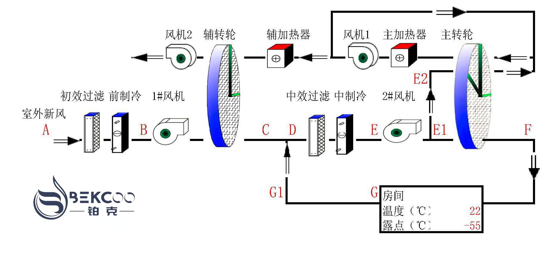 超低露點轉輪除濕機流程圖