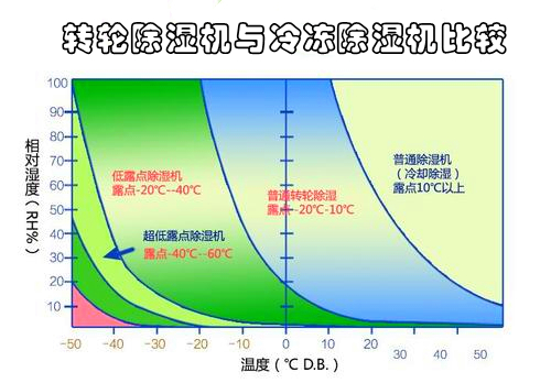 轉輪除濕機與冷凍除濕機的區(qū)別