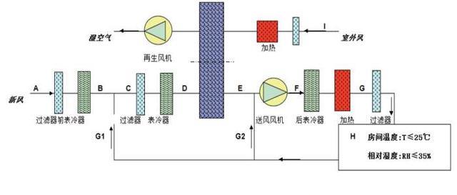 轉(zhuǎn)輪除濕機(jī)這樣選最省錢